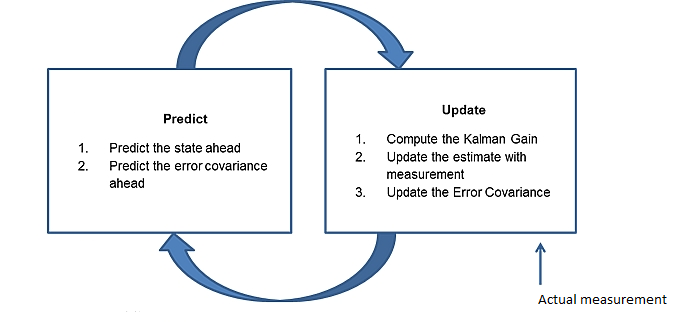 An intro to Kalman Filters for Autonomous Vehicles | by Atul Singh |  Towards Data Science