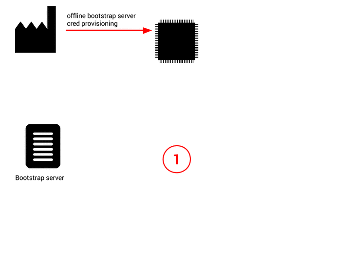 Bootstrapping device security with by Julien Vermillard Medium