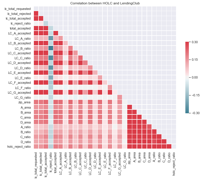 Analyzing Lending Club Loans with Python - A Tutorial | Towards Data ...