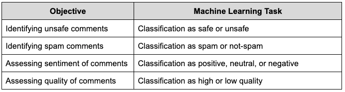 Objective Machine Learning Task Identifying unsafe comments Classification as safe or unsafe Identifying spam comments Classification as spam or not-spam Assessing sentiment of comments Classification as positive, neutral, or negative Assessing quality of comments Classification as high or low quality