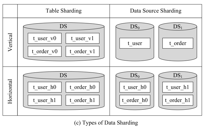 Figure 4 Sharding Instance