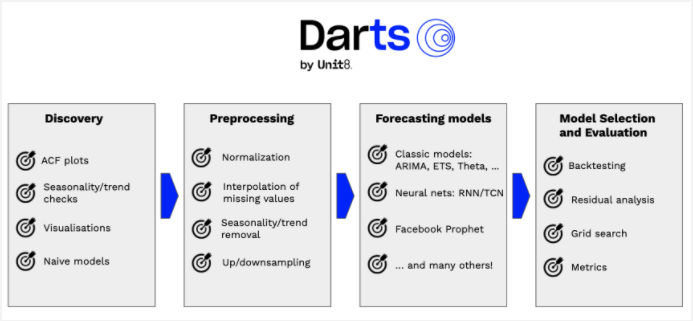 Darts: A New Approach Simplifying Time Series Analysis And Forecasting In  Machine Learning | by Alekhya lavu | Analytics Vidhya | Medium