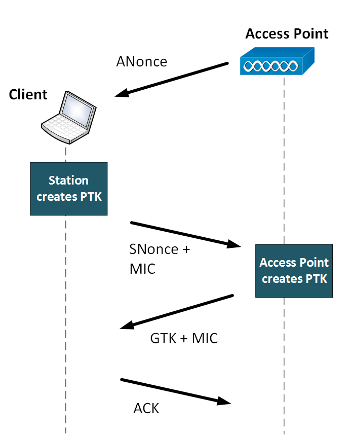 How are psk personal keys generated download