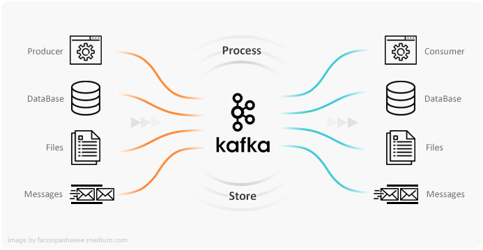 Spring Boot Kafka Integration. Apache Kafka is a distributed data… | by  Farzin Pashaee | SelectFrom