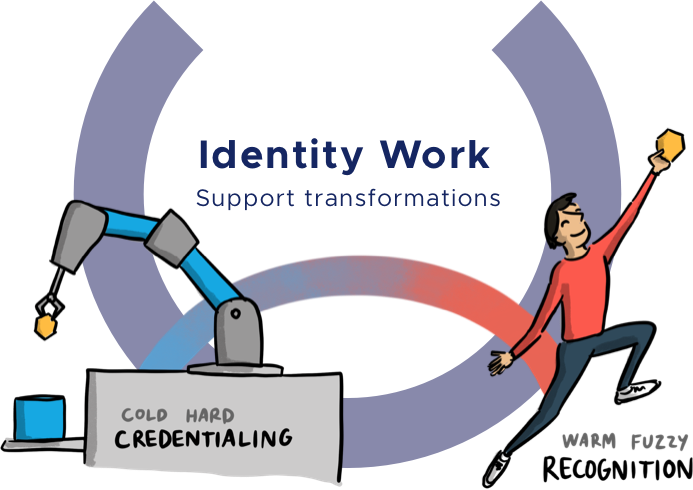 Identity work: Support personal transformation