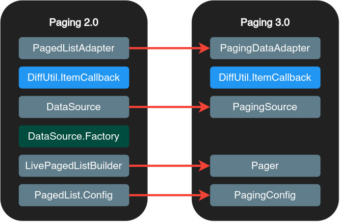 Adapting Android: Migrating from Paging 2.0 to Paging 3.0 | by Daniel Tan | Medium