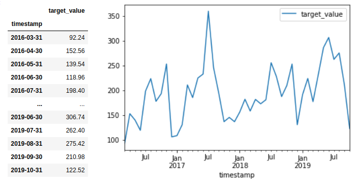 How To Make Better Predictions With Amazon Forecast By Akshit Bhalla Searce