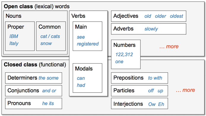 9 詞性標註 Part Of Speech Tagging 每種語言都有許多詞類 Part Of Speech By 柯頌竹 Programming With Data Medium
