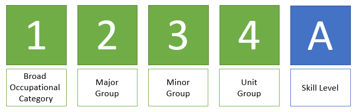 「國家職業分類代碼 NOC Code」 和「技能水平 Skill Level」