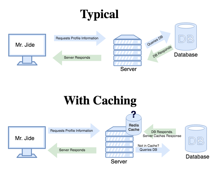 Get into Redis & Redis Boot Camp. What is Redis? | by Lakshan ...