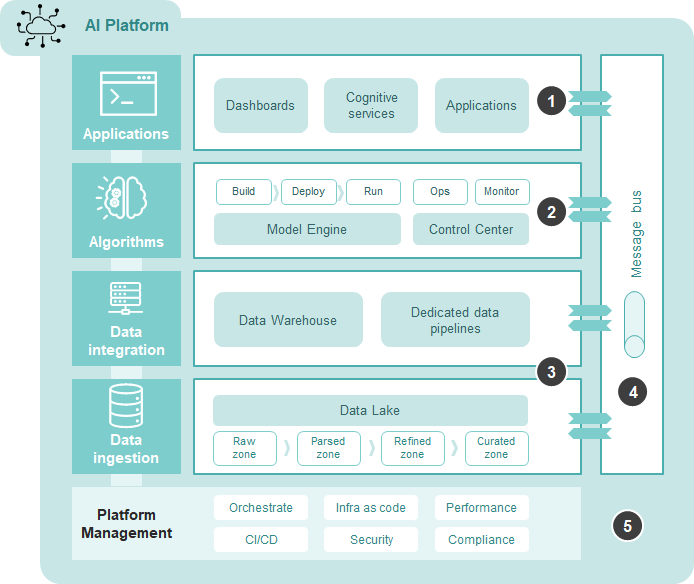 How leading companies scale AI. Five key principles to build an AI… by Wouter Huygen Towards