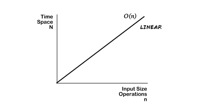Time and Space Complexity. Basics and the big O notation. | by Keno ...