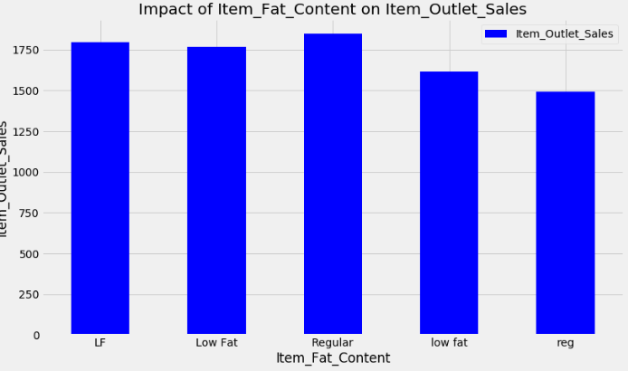 Predicting expected sales for Bigmart’s stores | by Super Albert | The ...