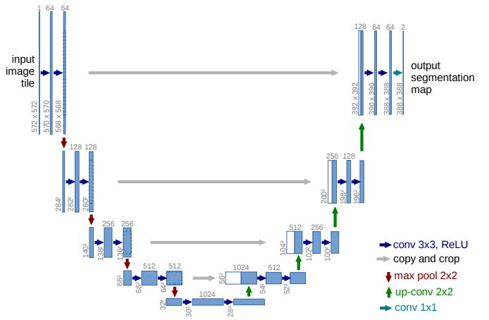 segmentation network deep learning