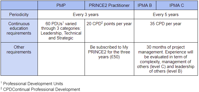 PMP, PRINCE2, or IPMA?. You are interested in project… | by Vincent Tran |  Medium