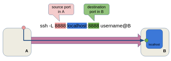 Bypass firewalls and routers with reverse tunnels | by Diogo Silva | Level  Up Coding