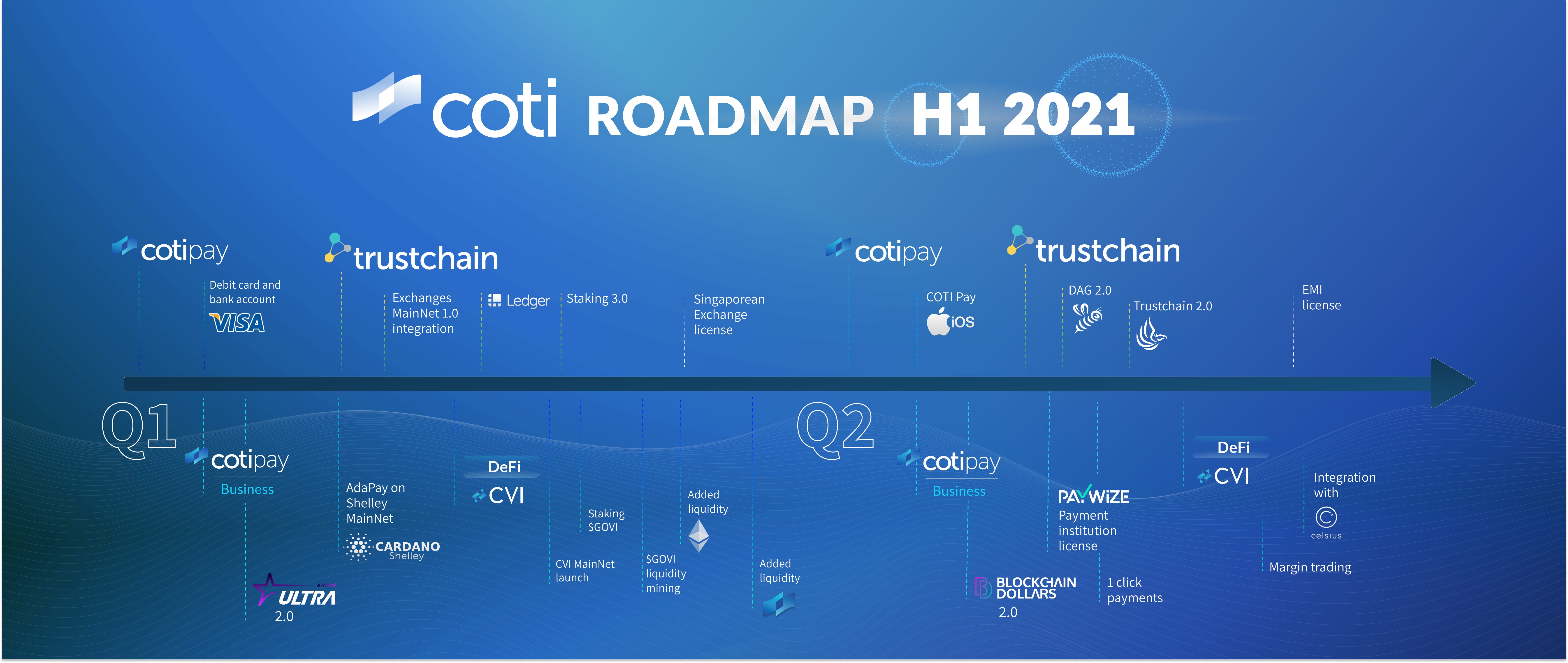 COTI’s Roadmap — 2021’s First Half | by COTI | Jan, 2021 ...