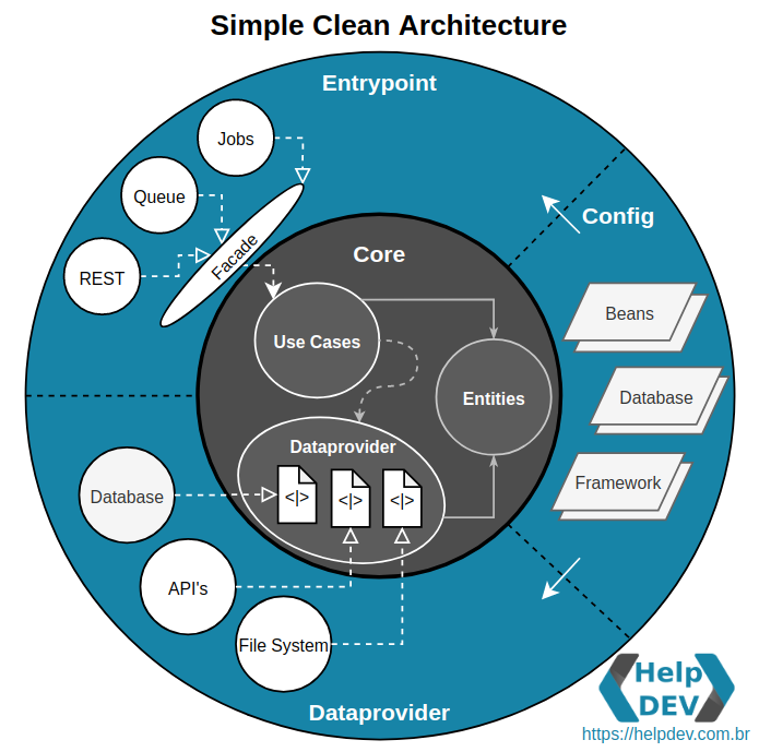 Descomplicando a Clean Architecture | by Guilherme Biff Zarelli ...