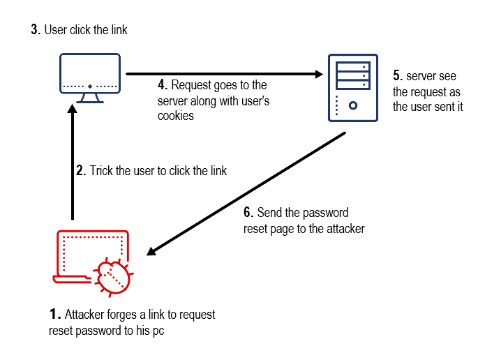 Файл cookie csrf не установлен