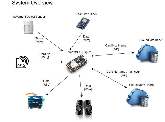 the black box — System Scenario and Overview | by worasuchad ...