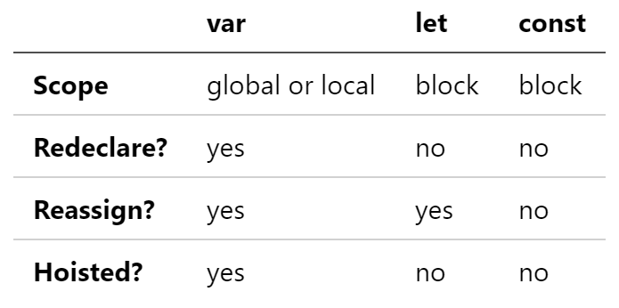 Declaring Variables the Right Way in JavaScript | by Nehal Khan | codeburst