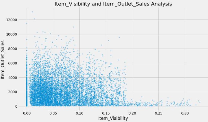 Predicting expected sales for Bigmart’s stores | by Super Albert | The ...