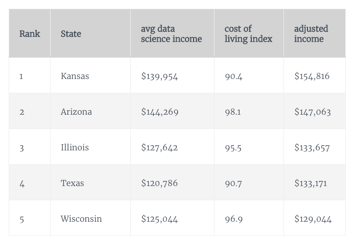average-data-scientist-salary-by-state-by-tatiana-tylosky-thinkful