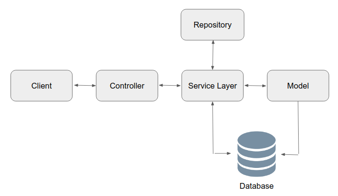 How to manage transactions in Spring boot using annotations | by Dushan  Devinda | Chain Analytica | Medium