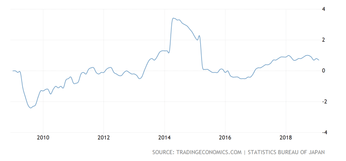Eurozone S Recession Japan S Lowflation By Cloud Y Clobal Economy Digest Medium