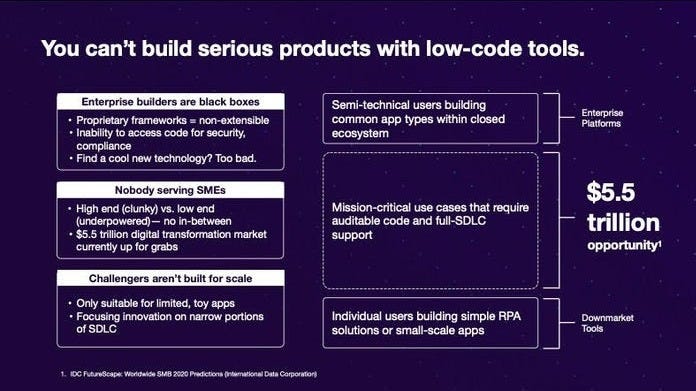 Crowdbotics Pitch Deck — Problem Slide: $22M raised for no-code