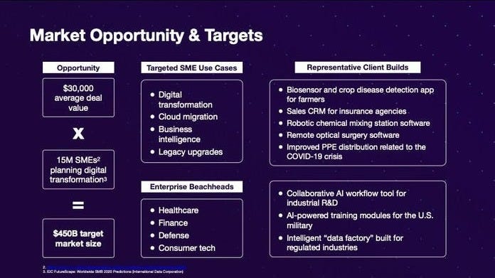 Crowdbotics Pitch Deck — Market Slide: $22M raised for no-code