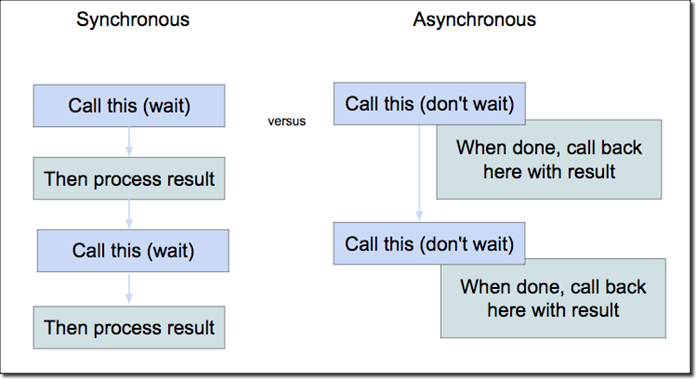 “Handling of async in javascript through the years” | by Nissi Agency ...