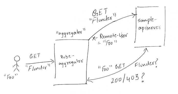 Kubernetes API Aggregation Setup — Nuts & Bolts | by Shatrugna Sadhu ...