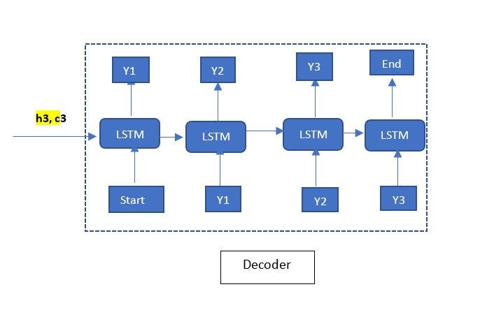 Text Summarization Using Deep Learning | by Nibedita Das | Medium