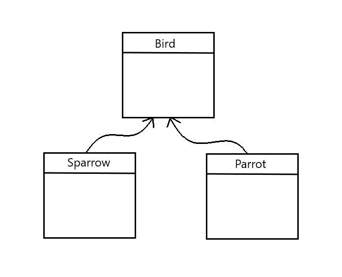 Example Schema of Hierarchical Inheritance