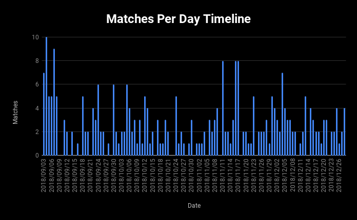 Matches tinder average 