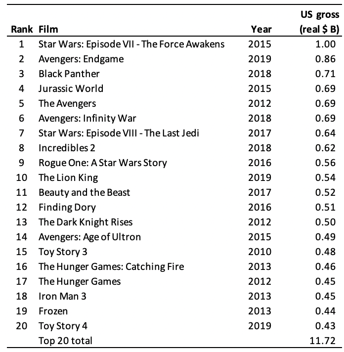 The Highest Grossing Films of the 2010s | by David Burgess | Medium