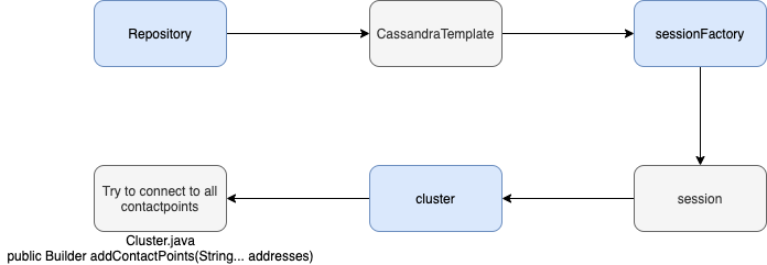 Internal Working of Cassandra Driver in Springboot Application | by  Shivanshu Goyal | Geek Culture | Medium