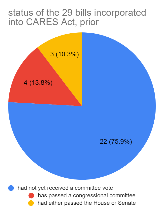 What Were Some Of The 29 Congressional Bills Incorporated Into The 2 Trillion Cares Act By Govtrack Us Govtrack Insider