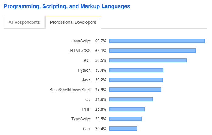 survei tahunan yang diadakan oleh Stack Overflow