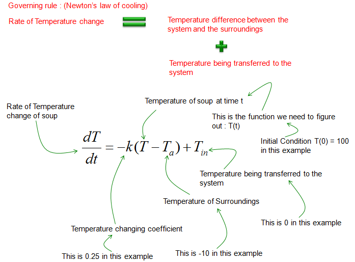 Euler法で常微分方程式の数値解放をしましょう This Is Me Trying To Translate My By Siddik Acil Medium