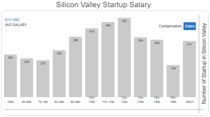 All About (The) Startup 2018 — Salary around the world | by ByteNbit |  Medium