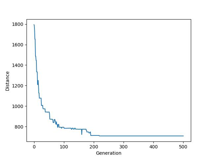 Genetic algorithm approach to solve traveling salesman problem (TSP ...