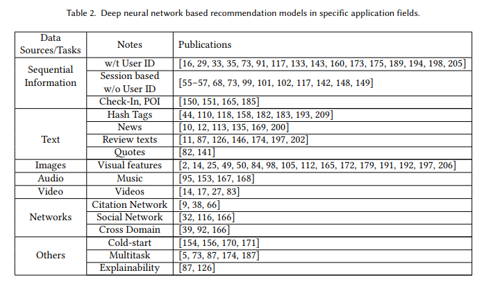 Table breaking down the applications of deep-learning recommender systems