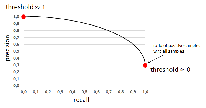 mAP  Precision Recall Curve