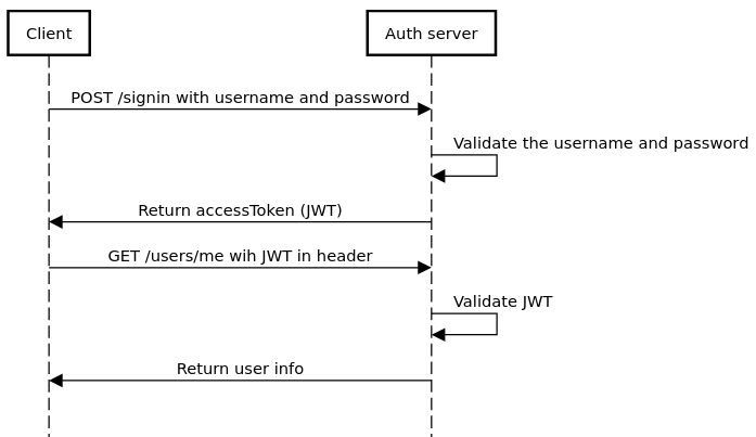 JWT and Social Authentication using Spring Boot | by Amr Saleh ...
