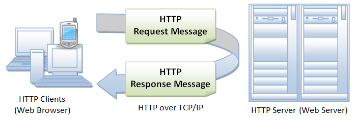 http client test http client test