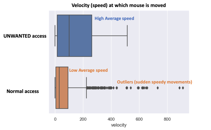 MOUSE Movement modelling to predict online Fraud | by Pranay Dave | Towards  Data Science