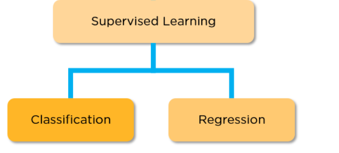 A Guide To Supervised Learning. A General Recipe for all the Supervised ...