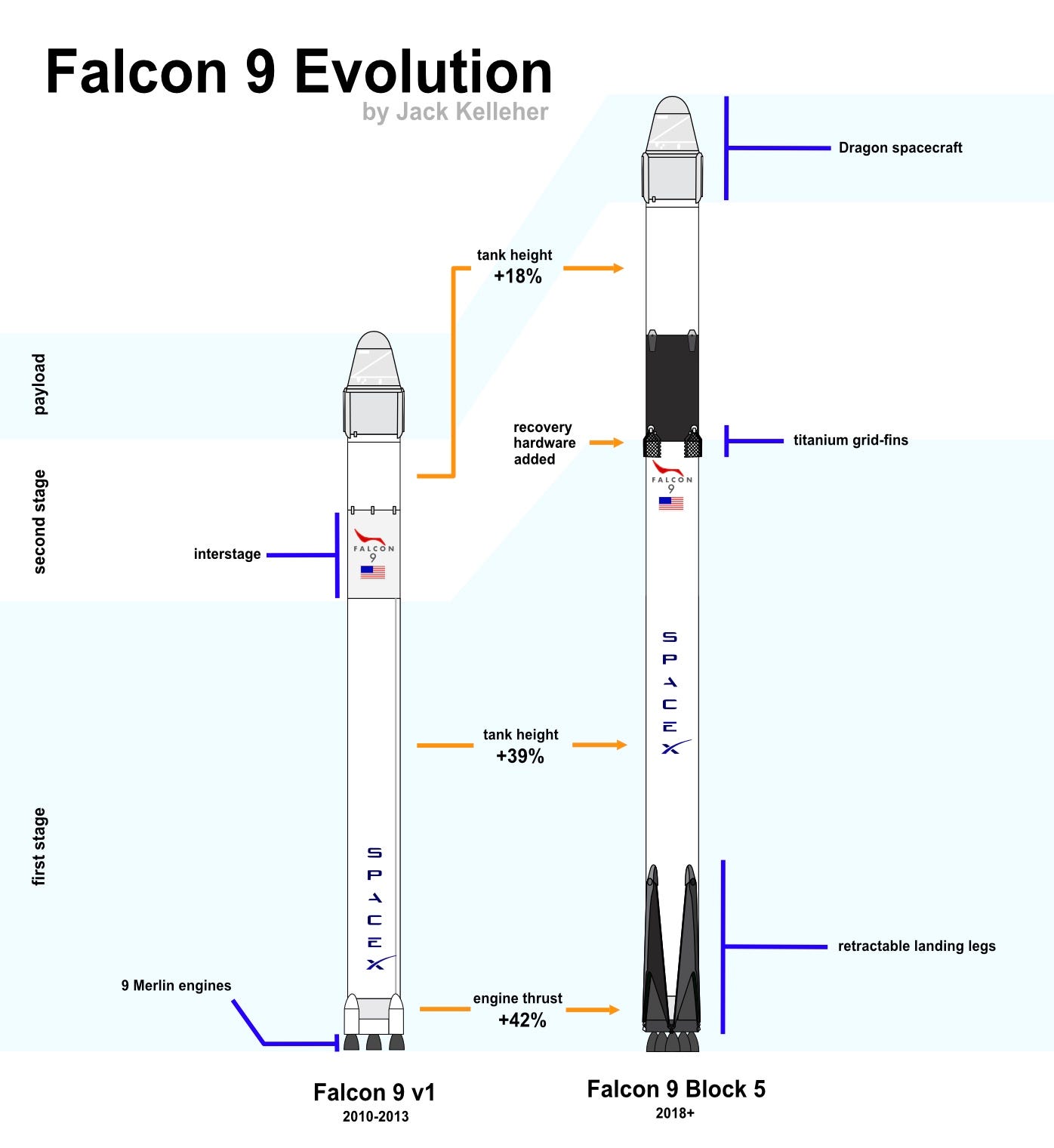 Meet Spacex S Falcon 9 Block 5 The Rocket S Final Form For Now By Jack Medium
